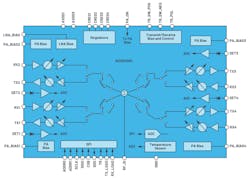 4. This is a functional block diagram of the ADAR1000 X-/Ku-band beamforming IC, a four-channel device covering 8 to 16 GHz. 4. This is a functional block diagram of the ADAR1000 X-/Ku-band beamforming IC, a four-channel device covering 8 to 16 GHz.