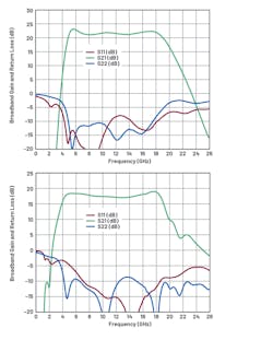7. These plots depict the transmit gain/return loss (top) and receive gain/return loss (bottom) of the ADTR1107 front-end IC. 7. These plots depict the transmit gain/return loss (top) and receive gain/return loss (bottom) of the ADTR1107 front-end IC.