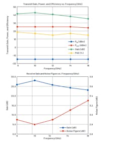 9. These plots illustrate the single channel transmit (top) and receive (bottom) performance of the ADTR1107 coupled with the ADAR1000. 9. These plots illustrate the single channel transmit (top) and receive (bottom) performance of the ADTR1107 coupled with the ADAR1000.