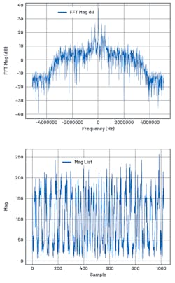 7. These plots of the I/Q-data FFT (top) and I/Q-data magnitude (bottom) were measured with an input-signal level of &ndash;95 dBm.