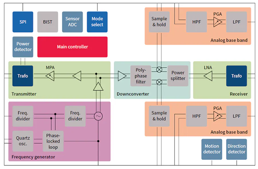 Tiny 60-GHz Motion Detector Challenges PIR Approach | Microwaves & RF