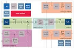 1. The block diagram of the Infineon BGT60LTR11AIP radar-based motion-sensor MMIC shows its internal complexity.