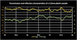 4. Here, a material sample measurement is conducted after applying the calibration and time gating. 4. Here, a material sample measurement is conducted after applying the calibration and time gating.