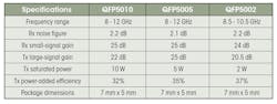 Table: Specifications for Qorvo&apos;s new T/R FEMs