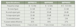 Table: Specifications for Qorvo's new T/R FEMs Table: Specifications for Qorvo's new T/R FEMs