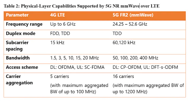 5g Modulation Data Rates Overcome Validation-Test Challenges to Reap 5G mmWave’s Benefits ...