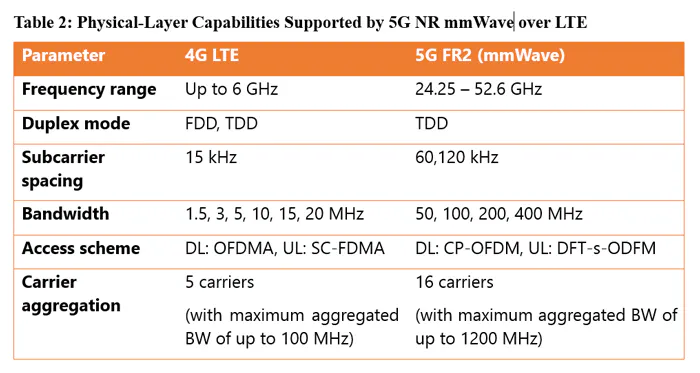 Overcome Validation-Test Challenges to Reap 5G mmWave’s Benefits ...