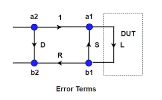 1. Shown is a network-signal flow diagram with the three error terms included.