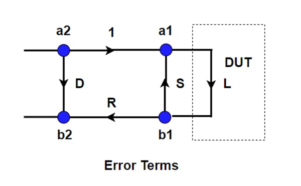 1. Shown is a network-signal flow diagram with the three error terms included.