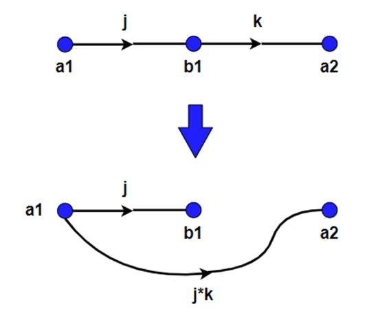 2. This diagram illustrates the series rule: Because b1 = j * a1 and a2 = b1 * k, then a2 = j * k * a1, and one can break out the connection from a1 to a2.