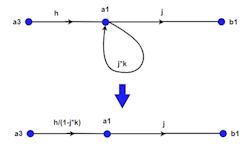 5. Application of the self-loop rule leaves one more possible manipulation: There will always be a network flow that enters the loop. The loop may be removed, and its effect applied to that entering path is shown. 5. Application of the self-loop rule leaves one more possible manipulation: There will always be a network flow that enters the loop. The loop may be removed, and its effect applied to that entering path is shown.
