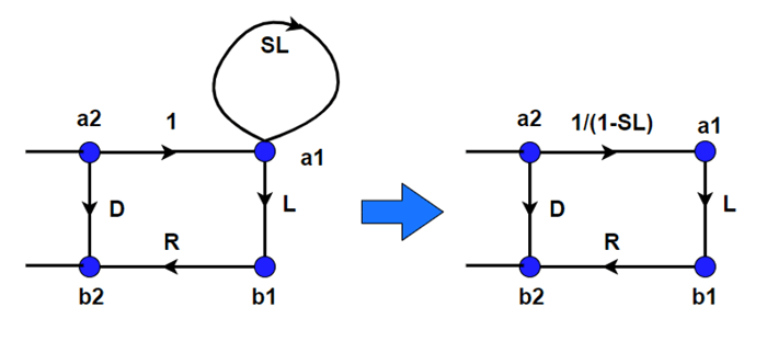 6. These rules may now be employed to simplify Figure 1 such that all nodes are explicitly defined by the single independent node &ldquo;a2.&rdquo; First, as shown, the self-loop rule is applied to eliminate a branch.