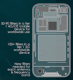 1. Over time, the number of RF filters required in mobile handsets has proliferated to over 100 in a 5G device. 1. Over time, the number of RF filters required in mobile handsets has proliferated to over 100 in a 5G device.