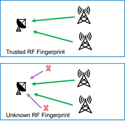 1. The top image shows the trusted signal between transmit and receive nodes; the bottom image illustrates unknown sources that don&rsquo;t match the expected RF fingerprint. (&copy; 1984&ndash;2021 The MathWorks, Inc.)