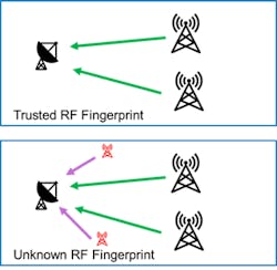 1. The top image shows the trusted signal between transmit and receive nodes; the bottom image illustrates unknown sources that don’t match the expected RF fingerprint. (© 1984–2021 The MathWorks, Inc.) 1. The top image shows the trusted signal between transmit and receive nodes; the bottom image illustrates unknown sources that don’t match the expected RF fingerprint. (© 1984–2021 The MathWorks, Inc.)