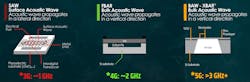 2. The XBAR resonator’s structure (right) results in a bulk-acoustic-wave device that requires few manufacturing steps to fabricate RF filters. 2. The XBAR resonator’s structure (right) results in a bulk-acoustic-wave device that requires few manufacturing steps to fabricate RF filters.
