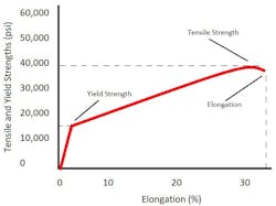 3. The graph plots a typical stress-strain curve from pure copper in its soft condition. 3. The graph plots a typical stress-strain curve from pure copper in its soft condition.