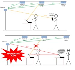 3. Shown are known and unknown sources (top), and unknown sources that don’t match the expected RF fingerprint (bottm). (© 1984–2021 The MathWorks, Inc.) 3. Shown are known and unknown sources (top), and unknown sources that don’t match the expected RF fingerprint (bottm). (© 1984–2021 The MathWorks, Inc.)