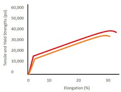 4. The stress-strain curves compare pure copper in soft and extra-soft tempers. 4. The stress-strain curves compare pure copper in soft and extra-soft tempers.