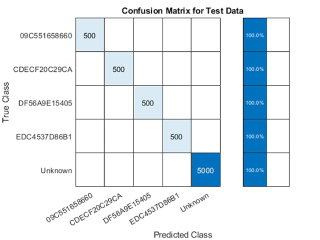 4. Classification results using synthesized data for training, validation, and testing. (&copy; 1984&ndash;2021 The MathWorks, Inc.)