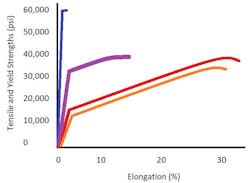5. This set of plots compares the hard, tough, soft, and extra-soft tempers’ stress-strain curves. 5. This set of plots compares the hard, tough, soft, and extra-soft tempers’ stress-strain curves.