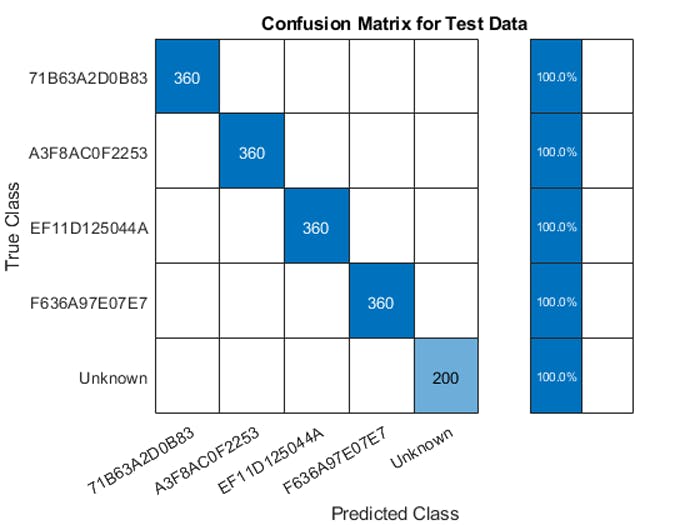 6. Classification results using data collected from a radio for training, validation, and testing. (&copy; 1984&ndash;2021 The MathWorks, Inc.)