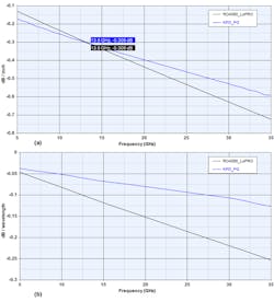 9. These plots compare the loss per inch (A) and loss as the size of a wavelength changes (B) as frequency increases for Knowles Precision Devices’ PG ceramic and RO4350 LoPro. 9. These plots compare the loss per inch (A) and loss as the size of a wavelength changes (B) as frequency increases for Knowles Precision Devices’ PG ceramic and RO4350 LoPro.