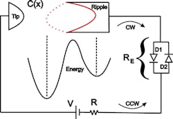 1. This sketch of a circuit model with the energy-barrier diagram is a simplistic representation of the deep physics underlying the principle of graphene-based harvesting. (Source: University of Arkansas) 1. This sketch of a circuit model with the energy-barrier diagram is a simplistic representation of the deep physics underlying the principle of graphene-based harvesting. (Source: University of Arkansas)