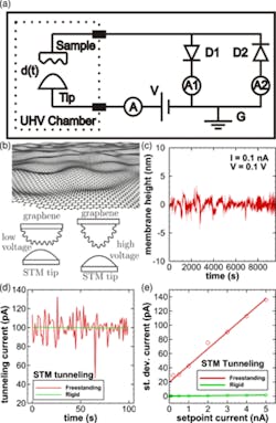 2. Illustrated are the scanning tunneling microscope (STM) datasets acquired when the tip is tunneling electrons. (a) Circuit diagram showing STM tip, sample, bias voltage, ammeters, and diode arrangement. (b) Sketch of graphene sheet in rippled state and illustrations of graphene shape changes. (c) Height fluctuations of graphene. (d) STM tunneling current vs. time for freestanding and rigid graphene. (e) Standard deviation of tunneling current vs. setpoint current for freestanding and rigid graphene. (Source: University of Arkansas) 2. Illustrated are the scanning tunneling microscope (STM) datasets acquired when the tip is tunneling electrons. (a) Circuit diagram showing STM tip, sample, bias voltage, ammeters, and diode arrangement. (b) Sketch of graphene sheet in rippled state and illustrations of graphene shape changes. (c) Height fluctuations of graphene. (d) STM tunneling current vs. time for freestanding and rigid graphene. (e) Standard deviation of tunneling current vs. setpoint current for freestanding and rigid graphene. (Source: University of Arkansas)