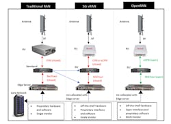 2. Today’s vRAN implementations rely on closed, proprietary interfaces. Stimulation of 5G growth will require a shift to an OpenRAN environment. (Source: Benetel) 2. Today’s vRAN implementations rely on closed, proprietary interfaces. Stimulation of 5G growth will require a shift to an OpenRAN environment. (Source: Benetel)
