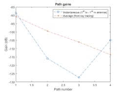 3. Path gains returned by the channel: instantaneous results vs. results obtained from ray tracing. (&copy; 1984&ndash;2021 The MathWorks, Inc.)