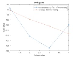 3. Path gains returned by the channel: instantaneous results vs. results obtained from ray tracing. (© 1984–2021 The MathWorks, Inc.) 3. Path gains returned by the channel: instantaneous results vs. results obtained from ray tracing. (© 1984–2021 The MathWorks, Inc.)