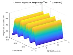 4. Shown is the channel response in time and frequency between the first transmit and the first receive antenna. (&copy; 1984&ndash;2021 The MathWorks, Inc.)