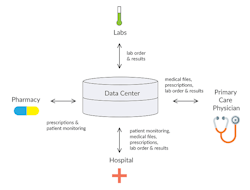 2. A healthcare network system can implement interoperability to transfer data between different nodes in the network, such as transferring lab orders and results between hospitals and physicians. 2. A healthcare network system can implement interoperability to transfer data between different nodes in the network, such as transferring lab orders and results between hospitals and physicians.