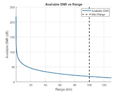 2. Available SNR as a function of range. (&copy;1984&ndash;2021 The MathWorks, Inc.)