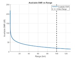 2. Available SNR as a function of range. (©1984–2021 The MathWorks, Inc.) 2. Available SNR as a function of range. (©1984–2021 The MathWorks, Inc.)