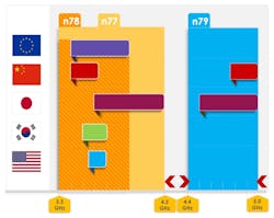 2. The current regional 5G sub-6-GHz frequency bands—n77, n78, and n79—span 3.3 to 5 GHz. 2. The current regional 5G sub-6-GHz frequency bands—n77, n78, and n79—span 3.3 to 5 GHz.