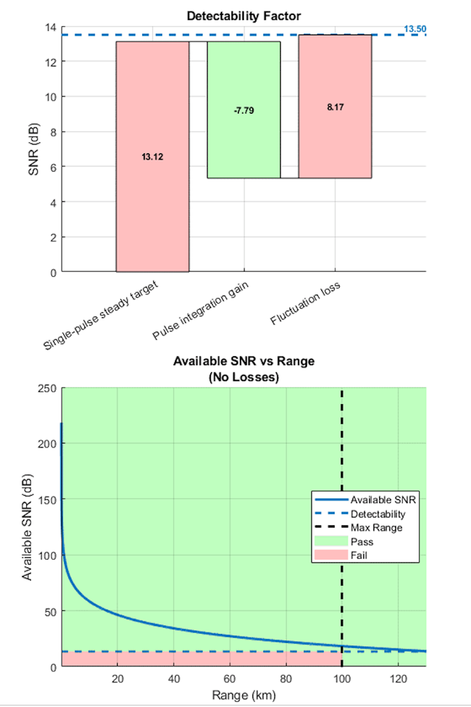 Algorithms to Antenna: Evaluating Radar Target Detectability ...