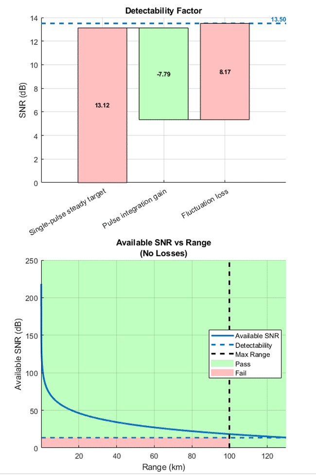 Algorithms to Antenna: Evaluating Radar Target Detectability ...