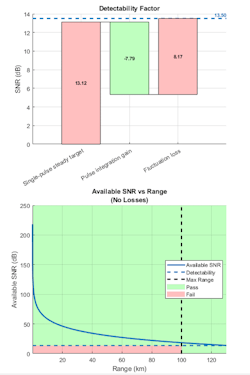 3. Waterfall chart illustrating the components of the detectability factor for a single pulse (top). Stoplight chart indicating available SNR vs. range (bottom). (©1984–2021 The MathWorks, Inc.) 3. Waterfall chart illustrating the components of the detectability factor for a single pulse (top). Stoplight chart indicating available SNR vs. range (bottom). (©1984–2021 The MathWorks, Inc.)