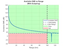 4. Available SNR vs. range with eclipsing loss notch. (&copy;1984&ndash;2021 The MathWorks, Inc.)