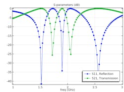 4. An S-parameter plot from 1 to 3 GHz shows the suggested frequency-selective surface's reflection and transmission characteristics. 4. An S-parameter plot from 1 to 3 GHz shows the suggested frequency-selective surface's reflection and transmission characteristics.