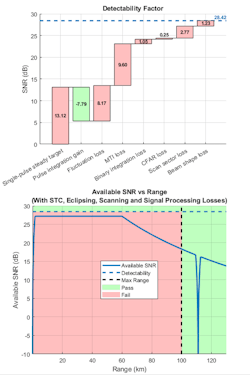 5. Waterfall chart illustrating the components of the detectability factor for a single pulse (top). Updated stoplight chart that reflects system losses (bottom). (©1984–2021 The MathWorks, Inc.) 5. Waterfall chart illustrating the components of the detectability factor for a single pulse (top). Updated stoplight chart that reflects system losses (bottom). (©1984–2021 The MathWorks, Inc.)