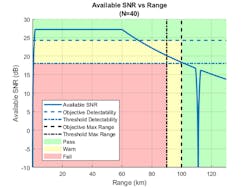 6. Updated stoplight chart with increased integration and relaxed requirements for max range and Pd. (©1984–2021 The MathWorks, Inc.) 6. Updated stoplight chart with increased integration and relaxed requirements for max range and Pd. (©1984–2021 The MathWorks, Inc.)