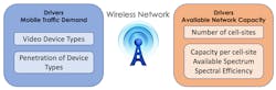 6. The volume of data that can be processed at each cell site is determined by the spectral efficiency and total bandwidth processed. 6. The volume of data that can be processed at each cell site is determined by the spectral efficiency and total bandwidth processed.
