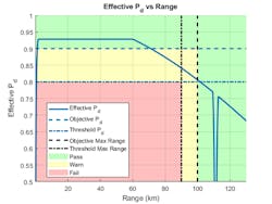 7. Effective Pd as a function of range. (&copy;1984&ndash;2021 The MathWorks, Inc.)