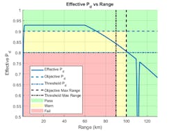 7. Effective Pd as a function of range. (©1984–2021 The MathWorks, Inc.) 7. Effective Pd as a function of range. (©1984–2021 The MathWorks, Inc.)