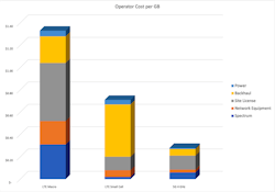 7. Shown are approximate costs of deploying wireless networks, expressed as cost/gigabyte. 7. Shown are approximate costs of deploying wireless networks, expressed as cost/gigabyte.