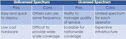 8. This table shows some of the pros and cons of unlicensed and licensed spectrum. 8. This table shows some of the pros and cons of unlicensed and licensed spectrum.