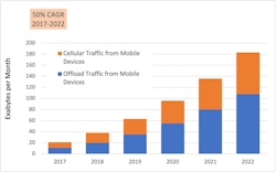 9. Mobile operators can offload data traffic from their licensed spectrum to unlicensed Wi-Fi networks. 9. Mobile operators can offload data traffic from their licensed spectrum to unlicensed Wi-Fi networks.